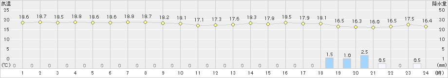 伊原間(>2017年01月25日)のアメダスグラフ