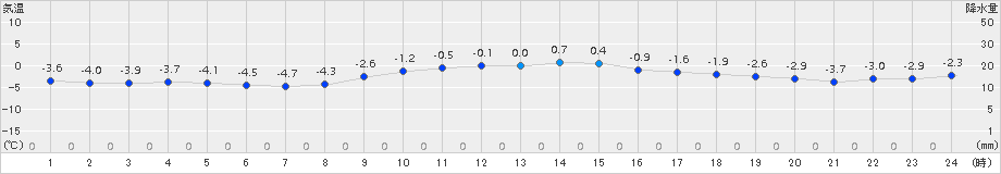 札幌(>2017年01月26日)のアメダスグラフ