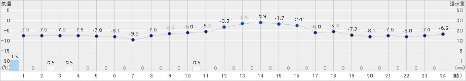 月形(>2017年01月26日)のアメダスグラフ