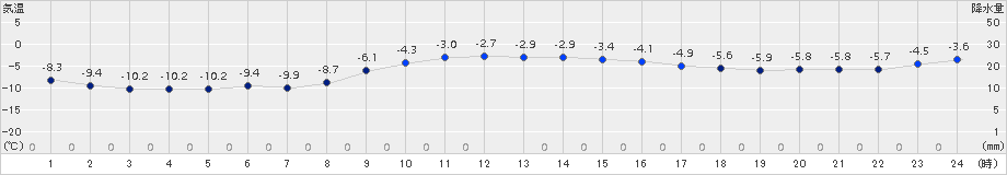 根室(>2017年01月26日)のアメダスグラフ