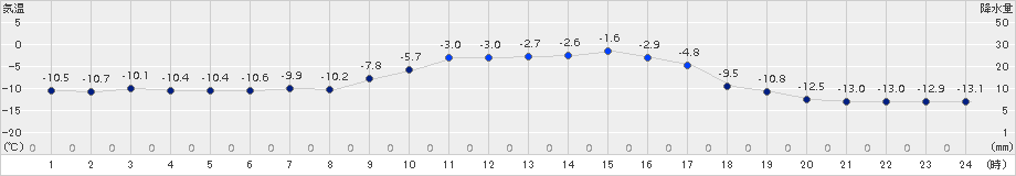 日高(>2017年01月26日)のアメダスグラフ