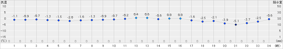 今金(>2017年01月26日)のアメダスグラフ