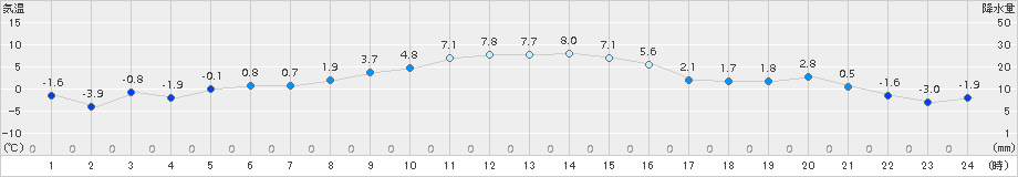 米山(>2017年01月26日)のアメダスグラフ