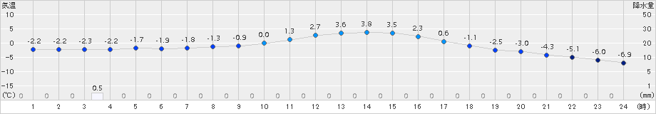 只見(>2017年01月26日)のアメダスグラフ