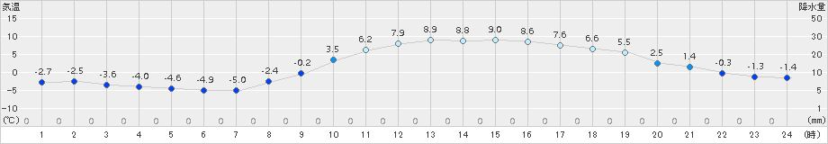 水戸(>2017年01月26日)のアメダスグラフ