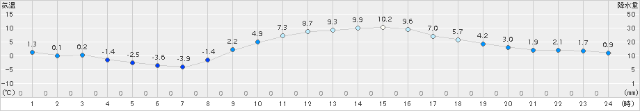 越谷(>2017年01月26日)のアメダスグラフ