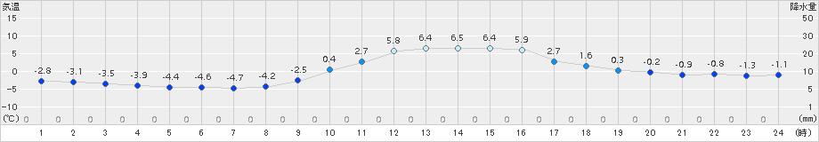 小河内(>2017年01月26日)のアメダスグラフ