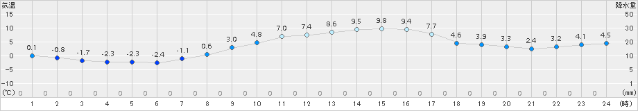 船橋(>2017年01月26日)のアメダスグラフ