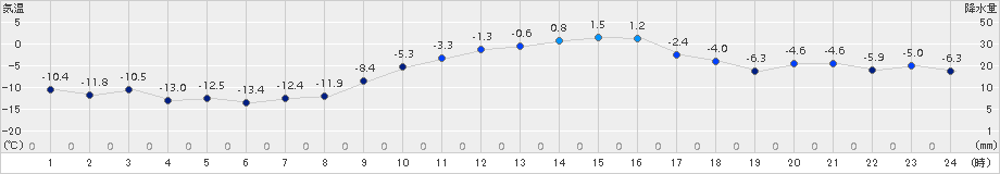 信濃町(>2017年01月26日)のアメダスグラフ