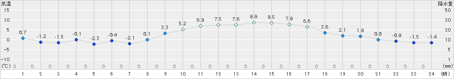 四日市(>2017年01月26日)のアメダスグラフ