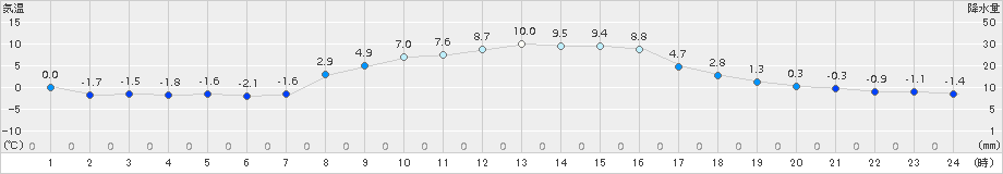 南伊勢(>2017年01月26日)のアメダスグラフ