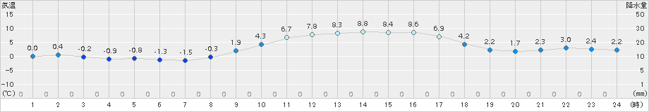 米子(>2017年01月26日)のアメダスグラフ