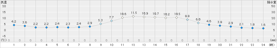 日和佐(>2017年01月26日)のアメダスグラフ