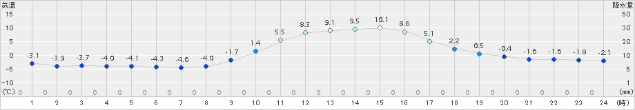 近永(>2017年01月26日)のアメダスグラフ