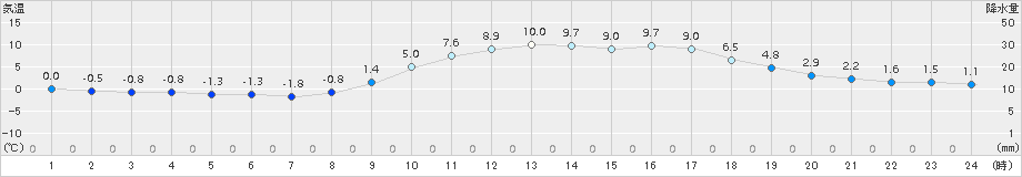 防府(>2017年01月26日)のアメダスグラフ