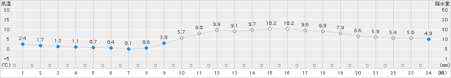 佐世保(>2017年01月26日)のアメダスグラフ