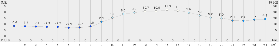 伊万里(>2017年01月26日)のアメダスグラフ