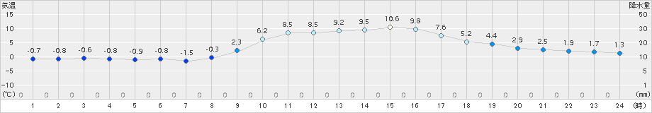 水俣(>2017年01月26日)のアメダスグラフ