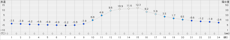 西米良(>2017年01月26日)のアメダスグラフ