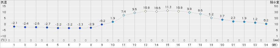 川内(>2017年01月26日)のアメダスグラフ