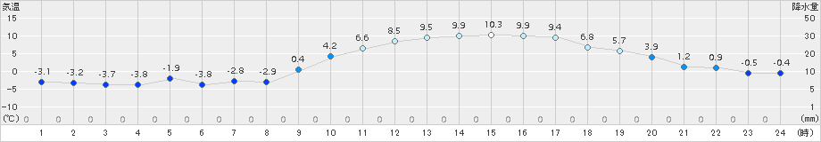 溝辺(>2017年01月26日)のアメダスグラフ