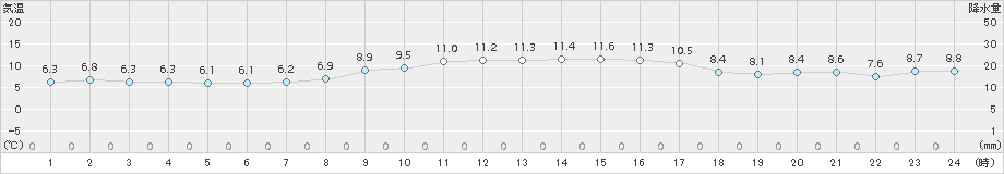 上中(>2017年01月26日)のアメダスグラフ