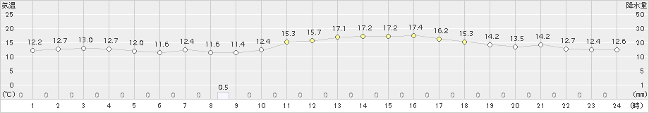 伊仙(>2017年01月26日)のアメダスグラフ