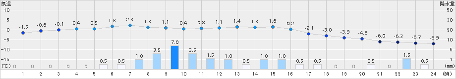 倶知安(>2017年01月27日)のアメダスグラフ