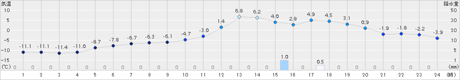 大樹(>2017年01月27日)のアメダスグラフ