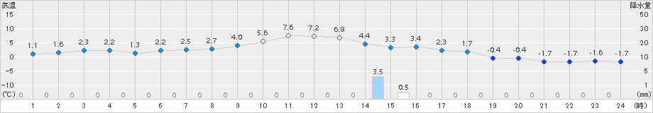 三戸(>2017年01月27日)のアメダスグラフ