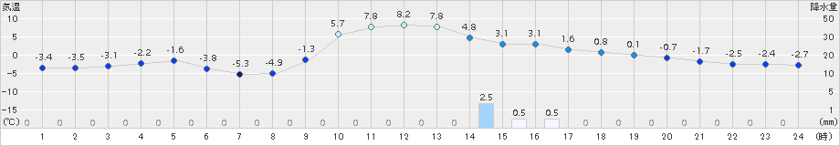 軽米(>2017年01月27日)のアメダスグラフ