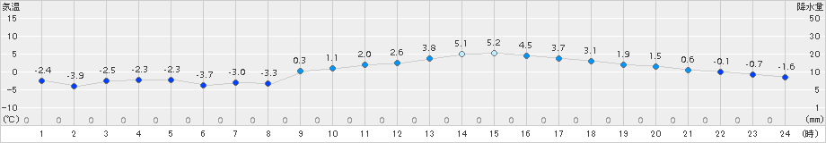 若柳(>2017年01月27日)のアメダスグラフ