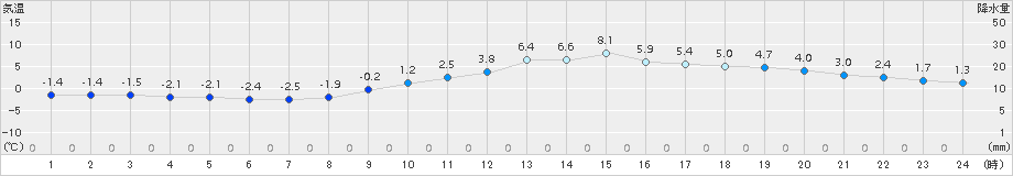 一関(>2017年01月27日)のアメダスグラフ