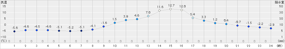 大子(>2017年01月27日)のアメダスグラフ