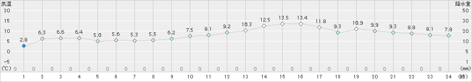 日立(>2017年01月27日)のアメダスグラフ