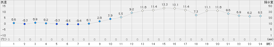 熊谷(>2017年01月27日)のアメダスグラフ