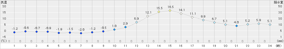 さいたま(>2017年01月27日)のアメダスグラフ