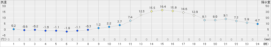 越谷(>2017年01月27日)のアメダスグラフ