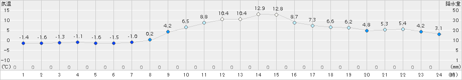 小河内(>2017年01月27日)のアメダスグラフ