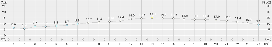 千葉(>2017年01月27日)のアメダスグラフ