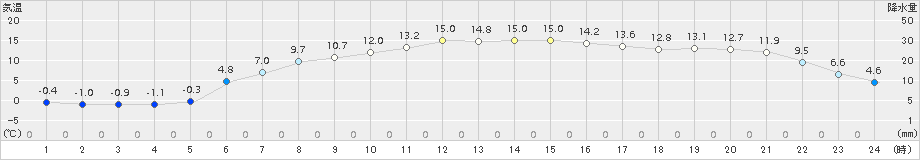 牛久(>2017年01月27日)のアメダスグラフ