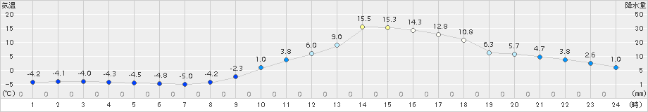 切石(>2017年01月27日)のアメダスグラフ