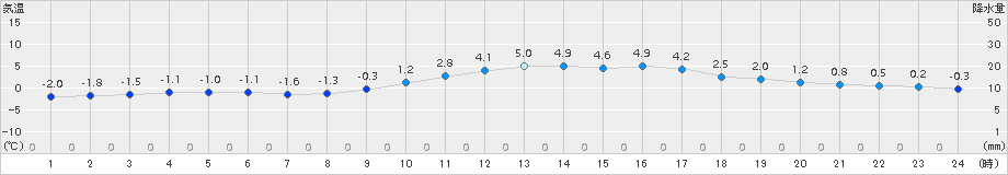 久世(>2017年01月27日)のアメダスグラフ