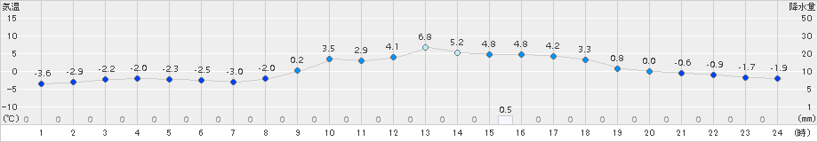 新見(>2017年01月27日)のアメダスグラフ