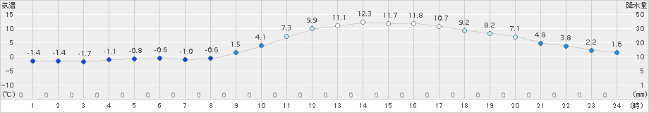 府中(>2017年01月27日)のアメダスグラフ