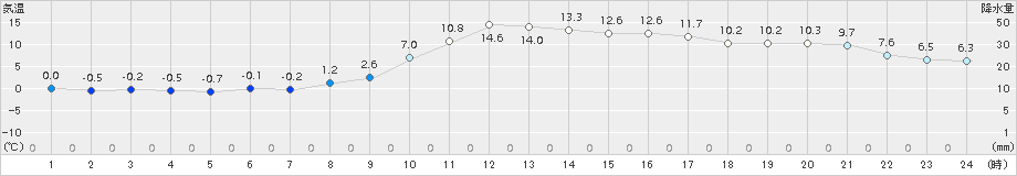 穴吹(>2017年01月27日)のアメダスグラフ