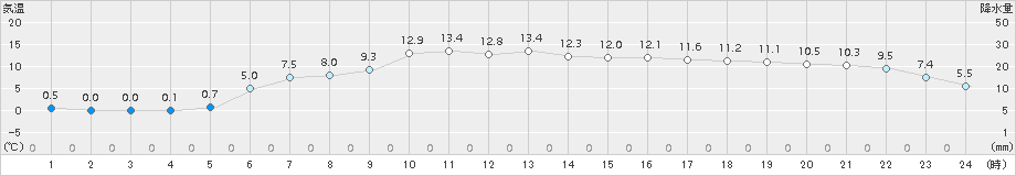 今治(>2017年01月27日)のアメダスグラフ