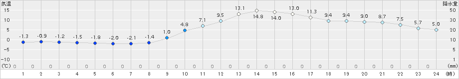 大洲(>2017年01月27日)のアメダスグラフ