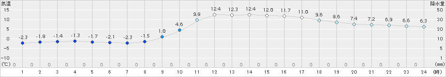 近永(>2017年01月27日)のアメダスグラフ