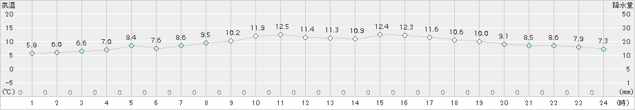 下関(>2017年01月27日)のアメダスグラフ